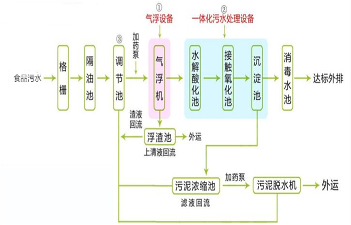 食品污水.png